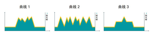 阿特拉斯空压机VSD技术