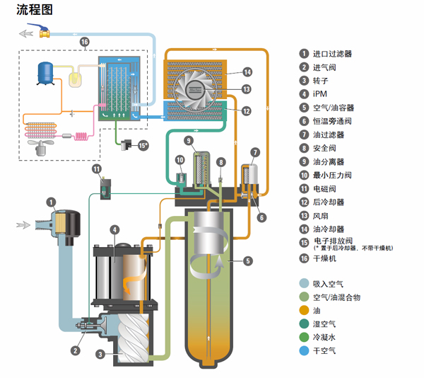 阿特拉斯永磁变频空压机GA7-15VSD流程图